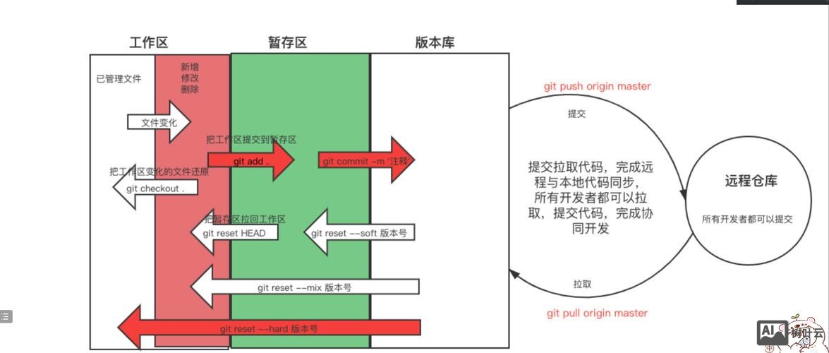 git 查看冲突的命令