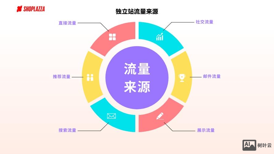 独立网站如何吸引流量