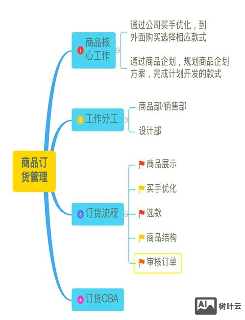 如何自己开发电商平台