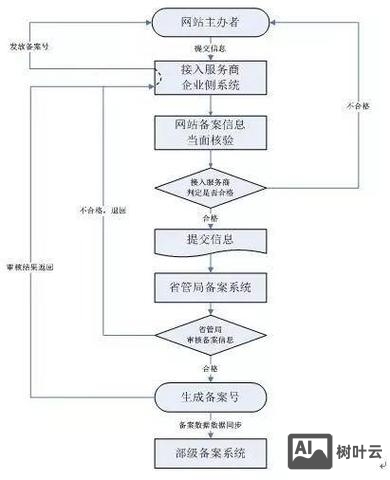 如何核实网站备案号