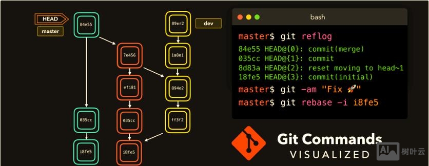 git 命令行 冲突