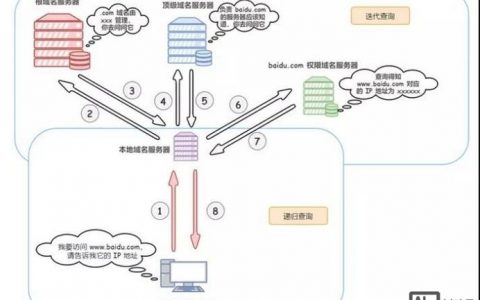 DNS如何绑定域名解析？