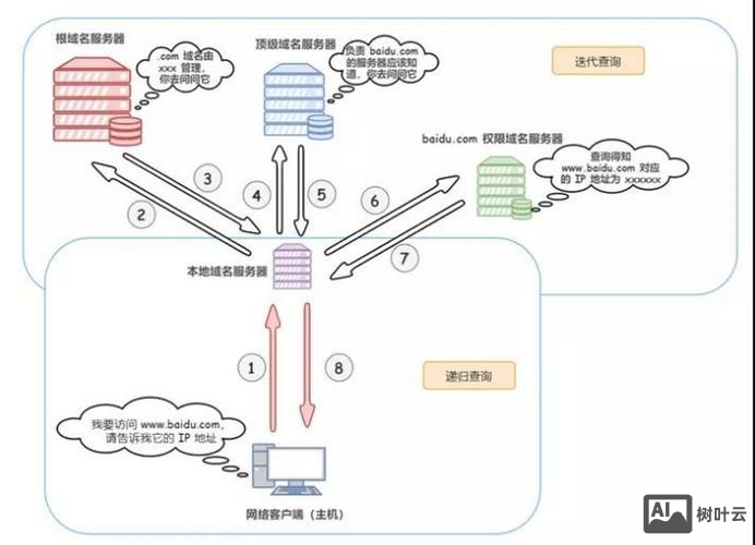 dns如何绑定域名解析