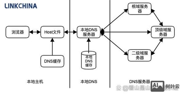 dns如何绑定域名解析