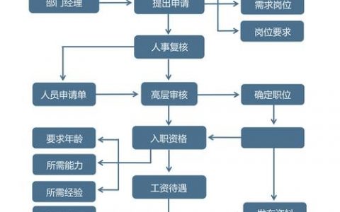 招聘流程与招聘环节有何区别?
