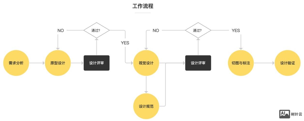 交互设计工作如何