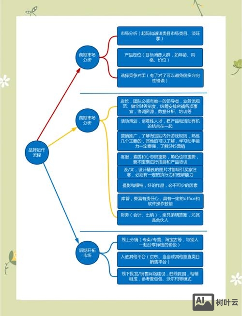 商业网站如何运营