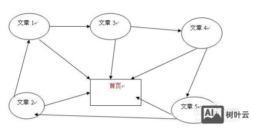 锚文本链接如何做