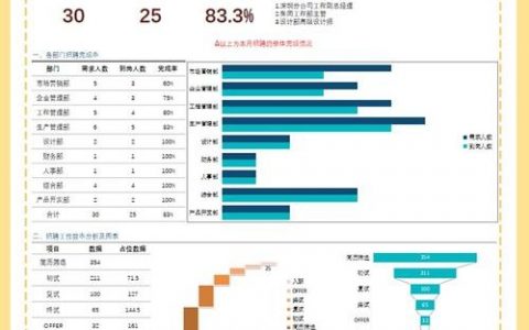 招聘数据与总结,成效如何?