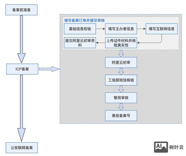 微博如何完成域名备案