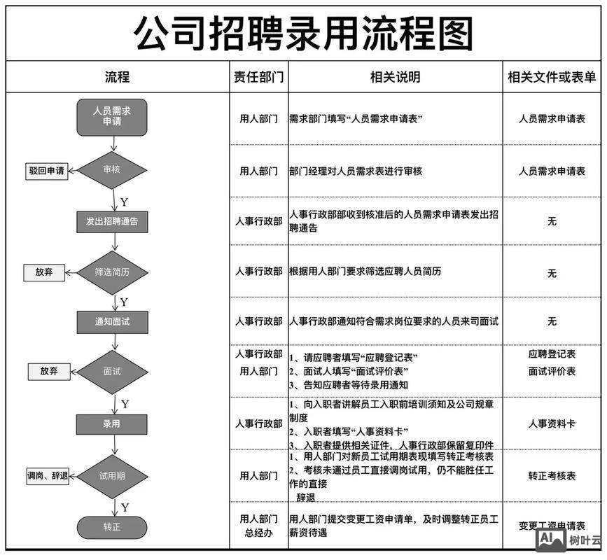 智联招聘招聘流程