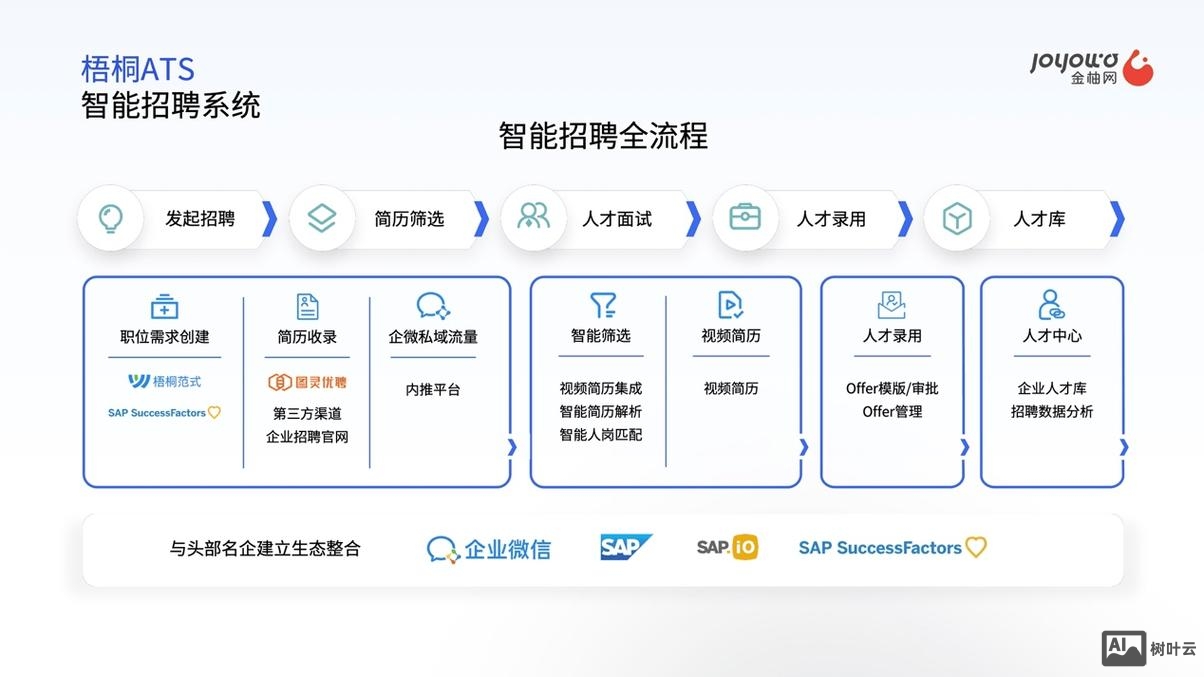 智联招聘招聘流程