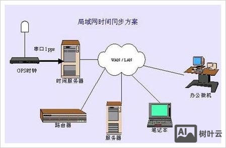 同步网络时间命令