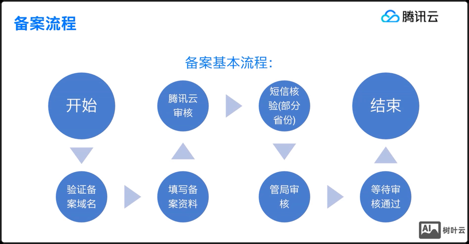 网站如何备案 流程图