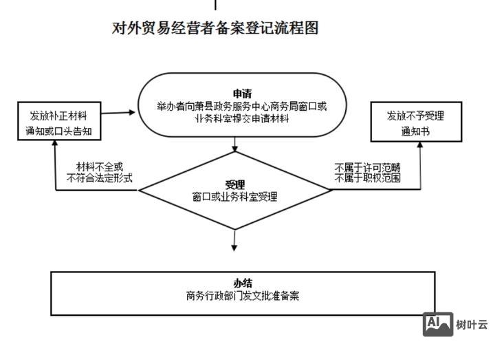 网站如何备案 流程图