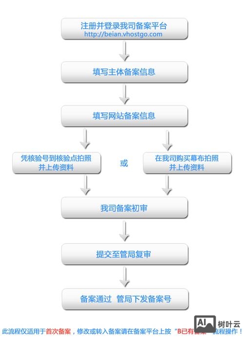 网站如何备案 流程图