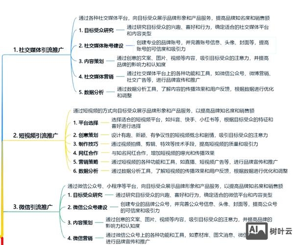 如何推广和运营线上产品