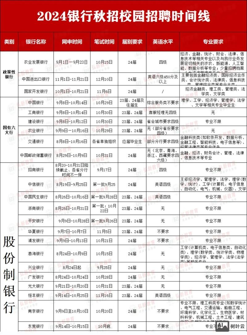 四大校园招聘时间线