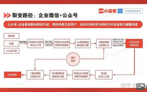 企业运营公众号，如何提升用户粘性与转化？
