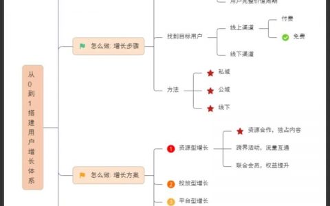 建网站后，运营该从何入手？