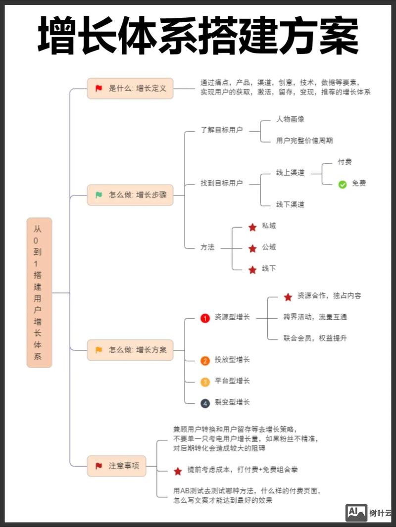 建网站后如何运营