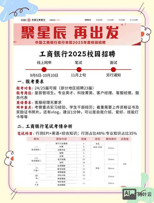 工行数据中心社会招聘