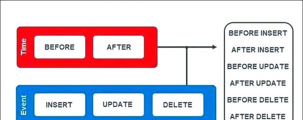 如何学习sql触发器