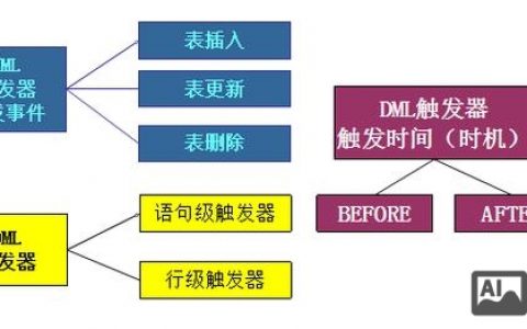 如何学习SQL触发器？从哪开始学起？