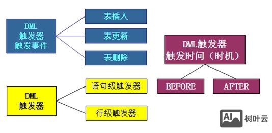 如何学习sql触发器