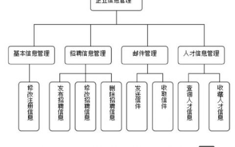 人才招聘网站数据流图如何构建核心流程？