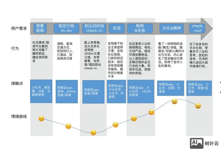 用户体验如何设计师