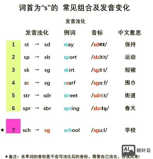 如何发出真正的浊辅音