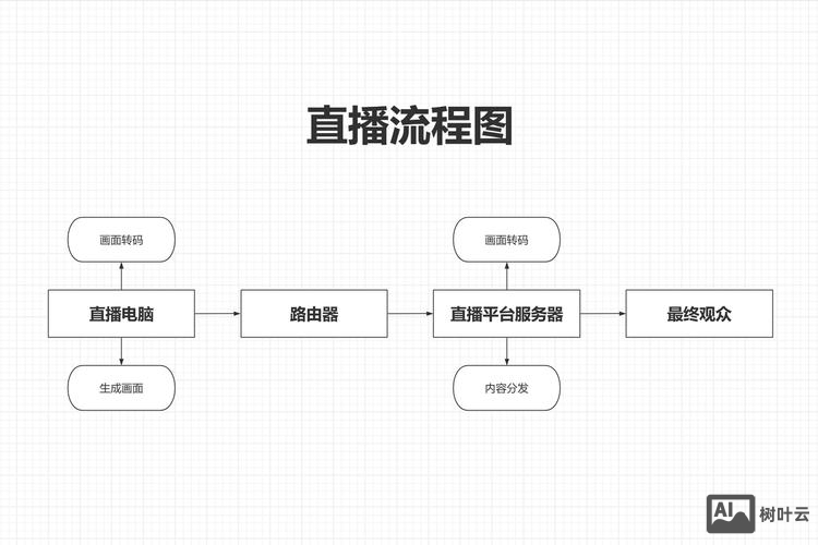 小程序直播组件如何创建