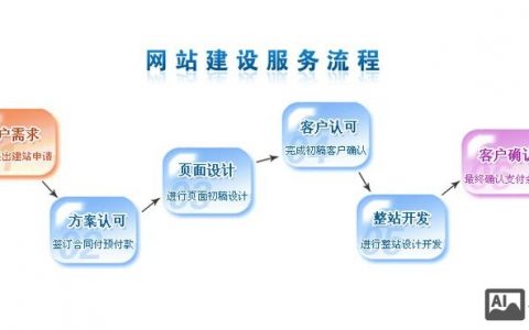 如何免费建设网站?有哪些靠谱途径?
