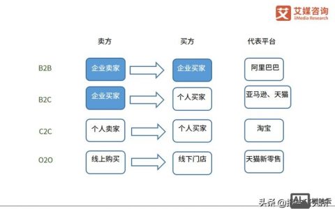 B2C商城如何搭建运营才能高效获客转化?