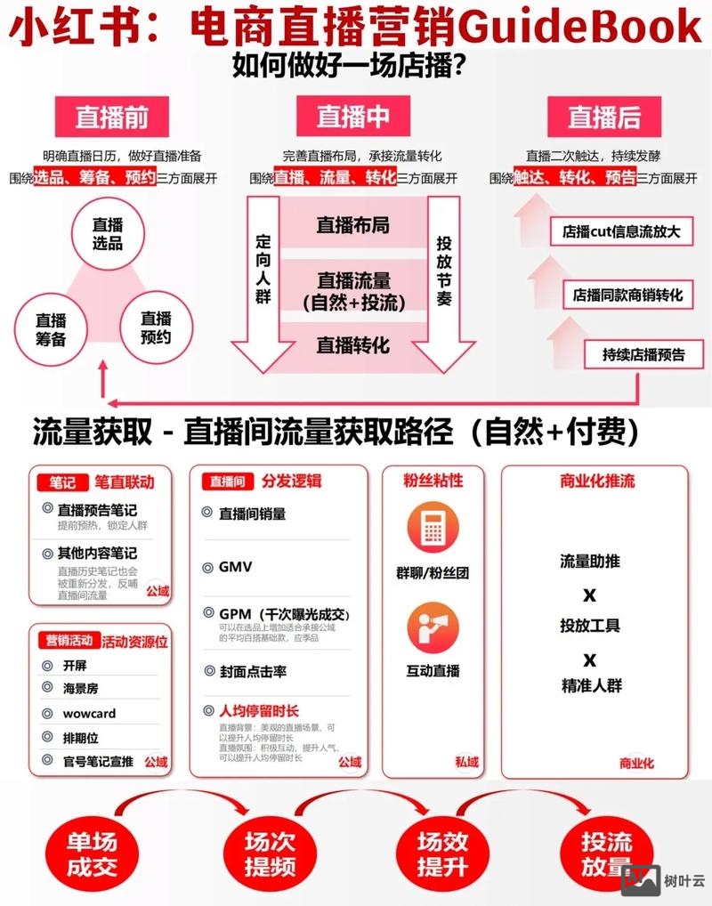 如何做营销网页