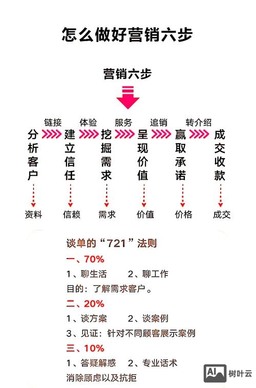 如何做营销网页