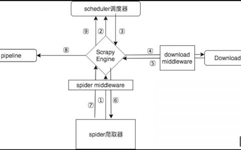 爬虫工程师面试题都考什么？