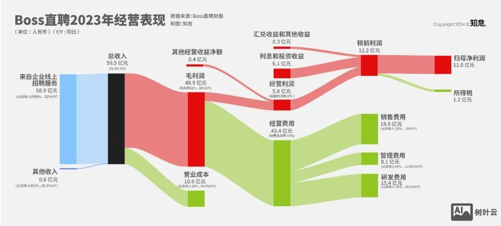 各大招聘网盈利模式