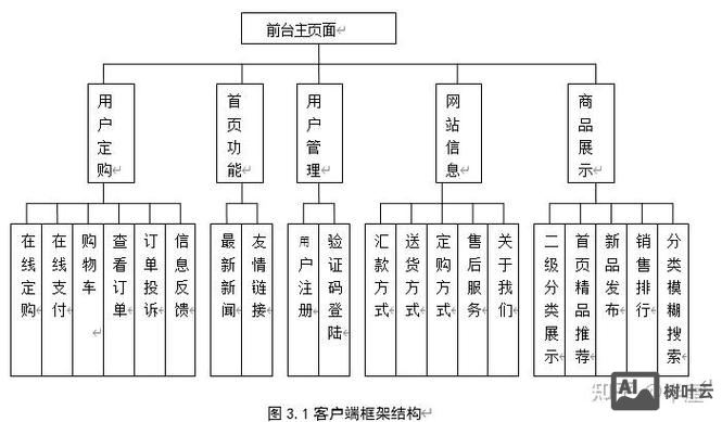 电子商务如何改善网站