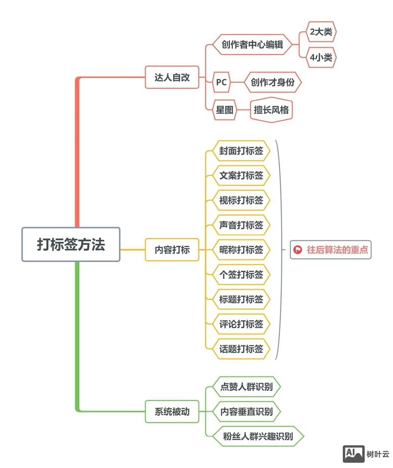 dede 标签内如何用变量