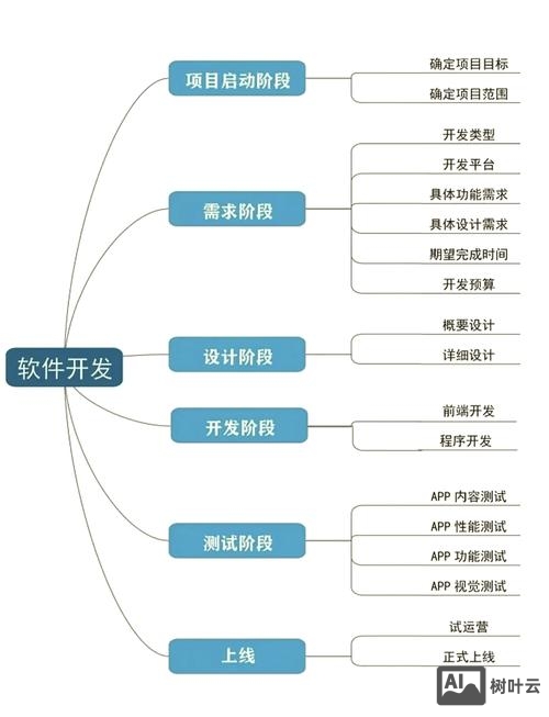 软件app如何开发者