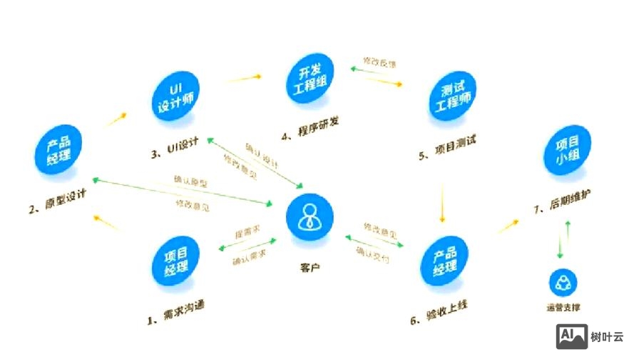 软件app如何开发者