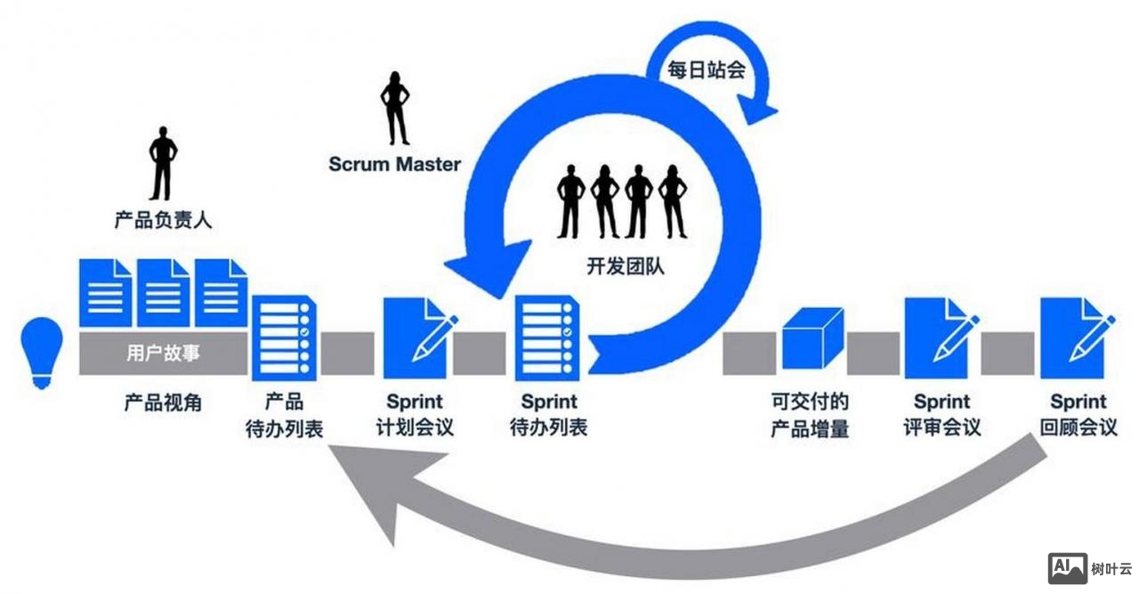 网站建设项目如何敏捷