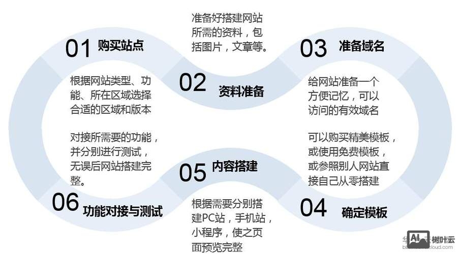 一天学会如何建站