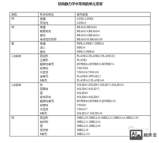 ansys单元类型命令