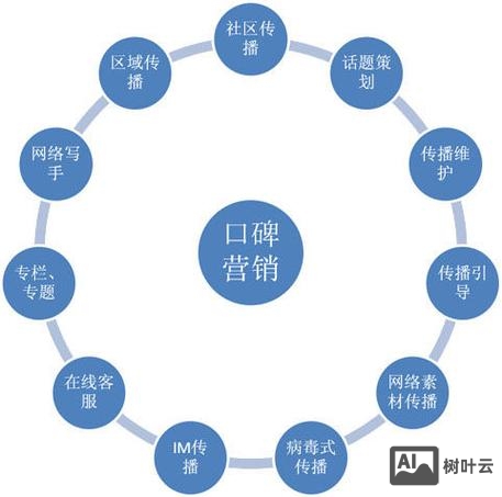 网络如何做口碑营销