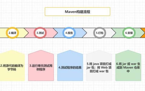 mvn命令创建项目时如何指定依赖和参数？
