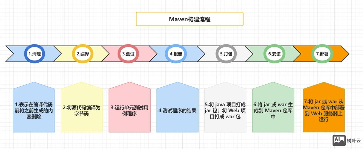 mvn命令创建项目