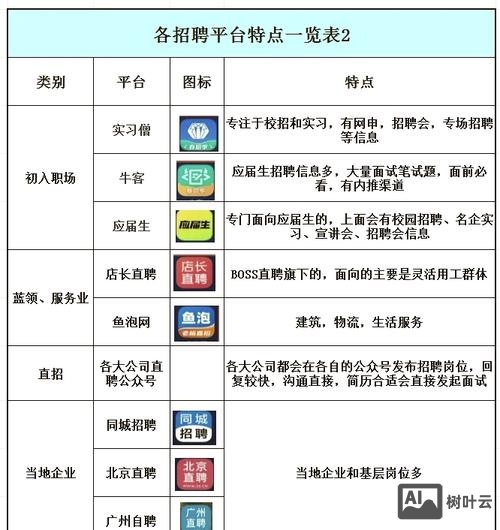 各大招聘网站分析比较